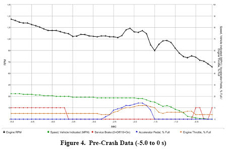 Pre-Crash Data