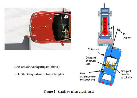 Small-overlap crash tests